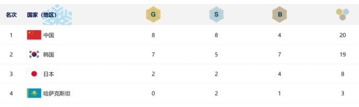 中国队首日夺8金8银4铜，20枚奖牌领跑金牌与总奖