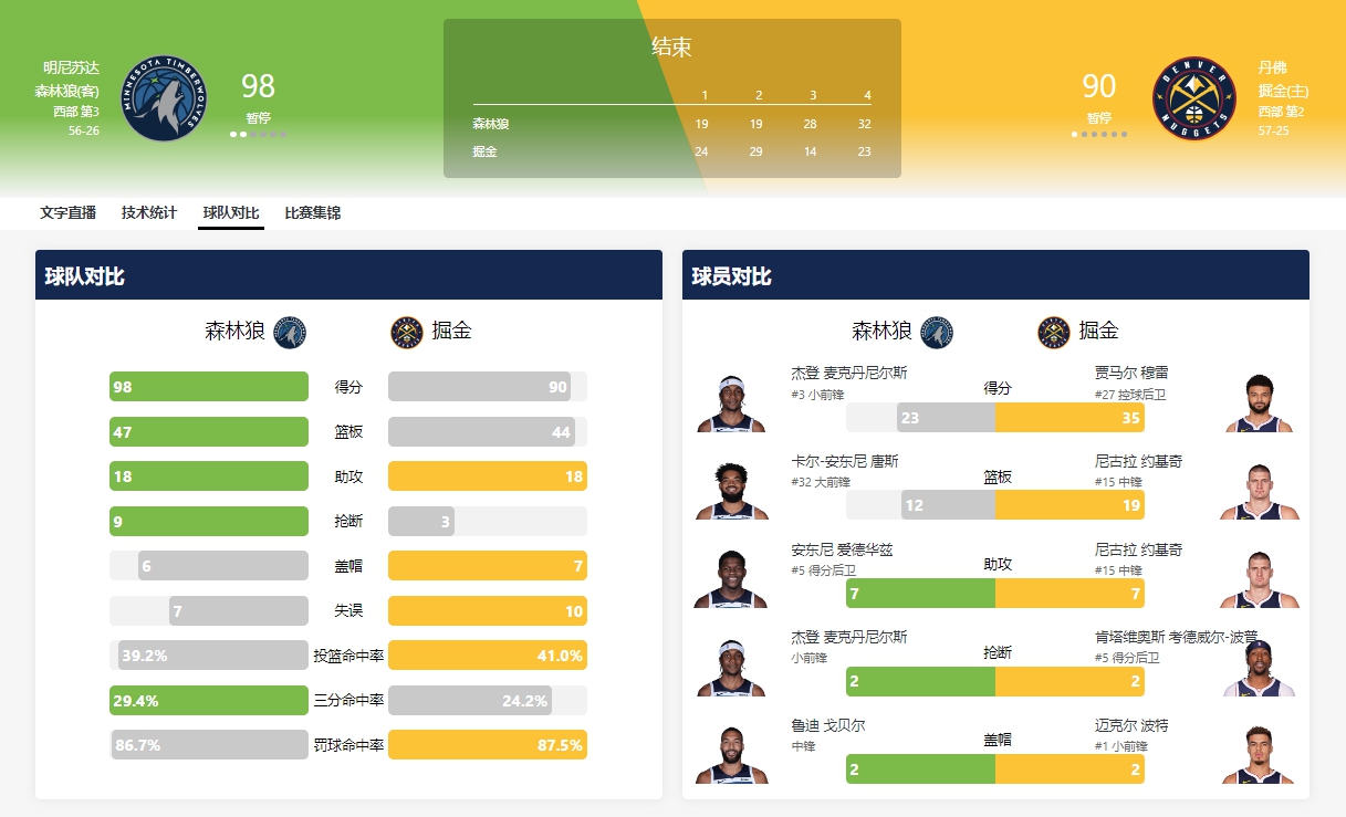 森林狼在抢七淘汰卫冕冠军掘金，锁定西部决赛