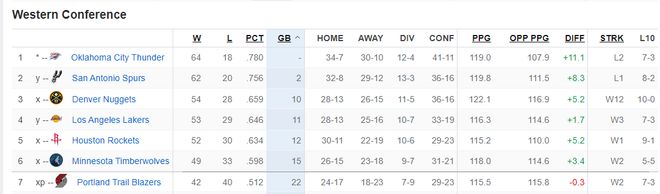 开拓者力克太阳晋级季后赛 杨瀚森首进季后赛成