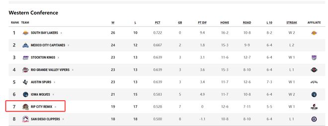 开拓者力克太阳晋级季后赛 杨瀚森首进季后赛成