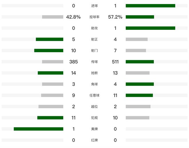 阿森纳客场1-0力克葡超冠军葡萄牙体育 晋级欧冠