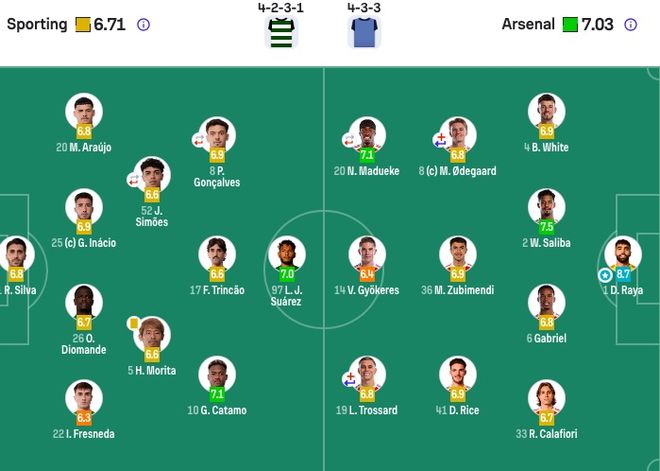 阿森纳客场1-0力克葡超冠军葡萄牙体育 晋级欧冠